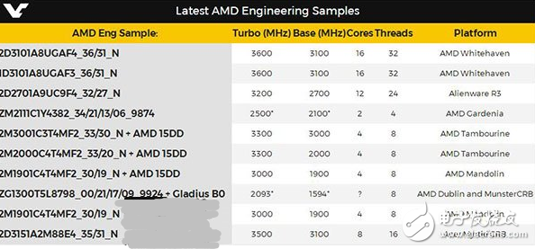 Vega显卡形势不妙 AMD开始发力处理器方面：最高16核心骨灰CPU