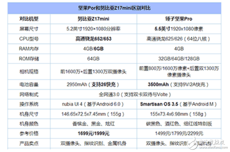 锤子新机坚果Pro和努比亚Z17 mini对比评测：坚果Pro和努比亚Z17 mini颜值、配置、跑分大对比！