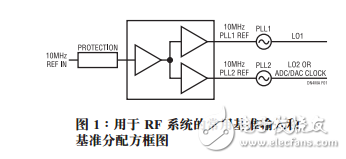 RF系统设计基准输入电路和分配器