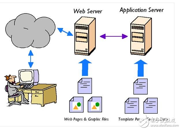 很多时候我们都想知道，web容器或web服务器（比如Tomcat或者jboss）是怎样工作的？它们是怎样处理来自全世界的http请求的？它们在幕后做了什么动作？Java Servlet API（例如ServletContext，ServletRequest，ServletResponse和Session这些类）在其中扮演了什么角色？这些都是web应用开发者或者想成为web应用开发者的人必须要知道的重要问题或概念。在这篇文章里，我将会尽量给出以上某些问题的答案。请集中精神！