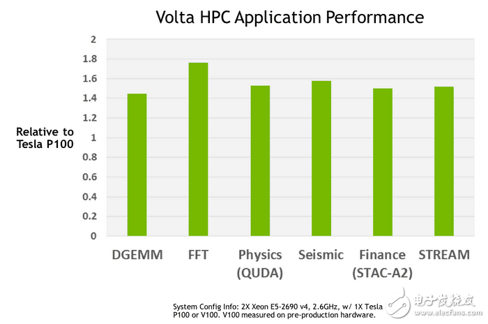 NVIDIA发布Volta显卡架构,但频率红利到头了？