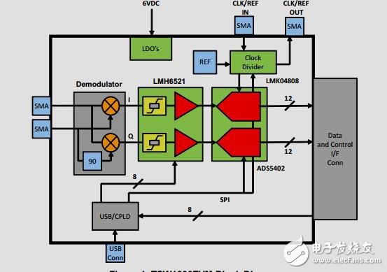 宽带射频-数字复杂接收器反馈信号链