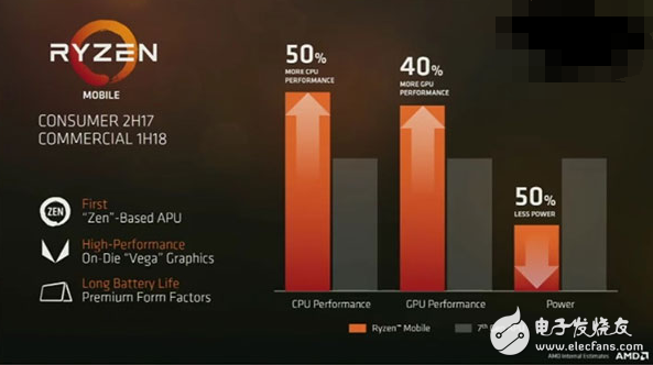 AMD推全新移动APU 性能提升50%功耗降低50%吊炸天