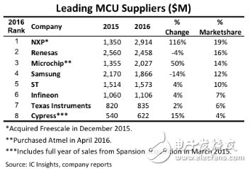 全球MCU市场和技术发展趋势