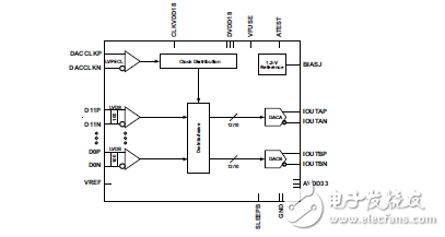 双通道500MSPS数字模拟转换器（DAC）
