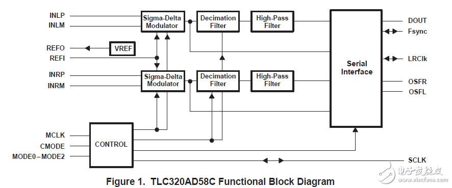 TLC320AD58C三角积分立体声模数转换