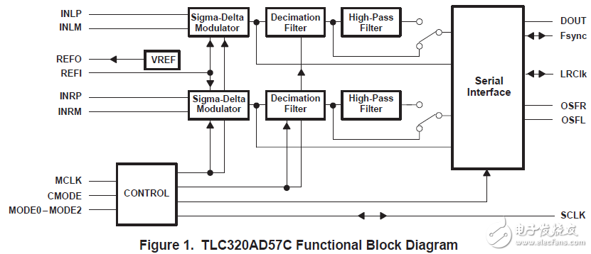 TLC320AD57C立体声模数转换