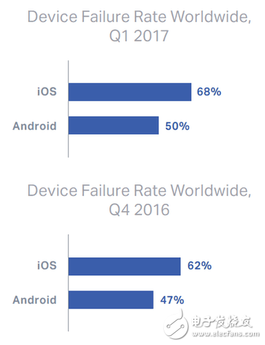 iOS的流畅性是安卓没法比的,但iPhone故障率却比安卓高