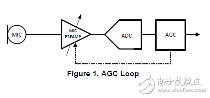 LM1451的自动增益控制(AGC)指南
