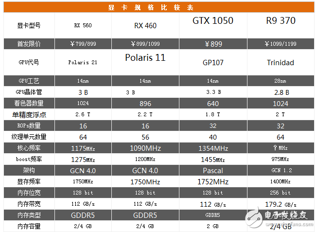 AMD Radeon RX560评测：GTX1050劲敌 谁更值得选择？