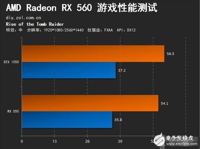 AMD Radeon RX560评测：GTX1050劲敌 谁更值得选择？