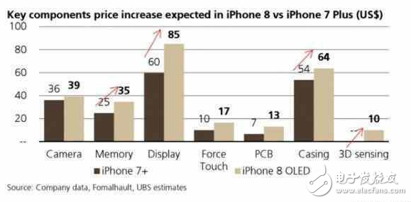 iphone8什么时候上市？iphone8最新消息：iphone8售价7000元起！iPhone8确定使用OLED屏：成本飙升