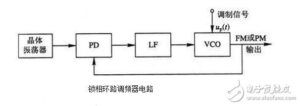 PLL锁相环的特性、应用与其基本工作过程