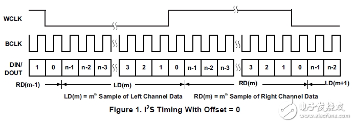 使用tlv320aic3x的数字音频数据串行接口具有时分复用