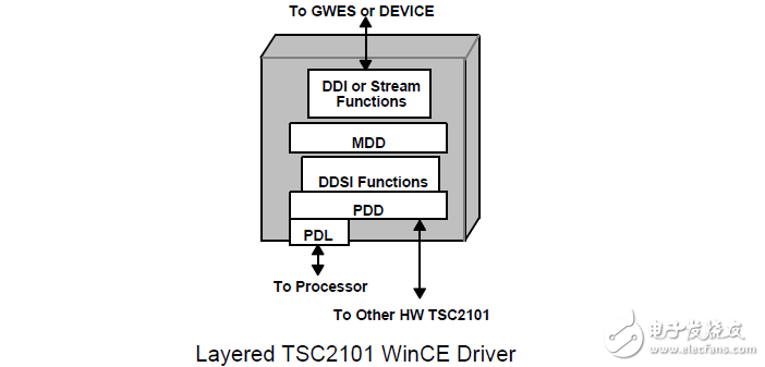 TSC2101触摸屏，电池，音频驱动程序的WinCE操作系统