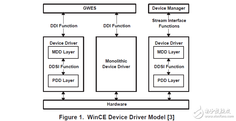 嵌入式系统WINCE的通用驱动程序