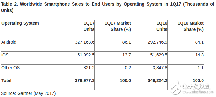 iOS市场份额将至最低,Android与iOS之间差距被进一步拉大