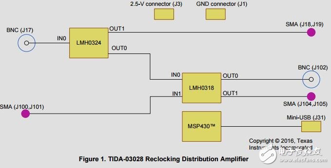 3g串行数字接口（SDI）中继器重新计时功能的参考设计