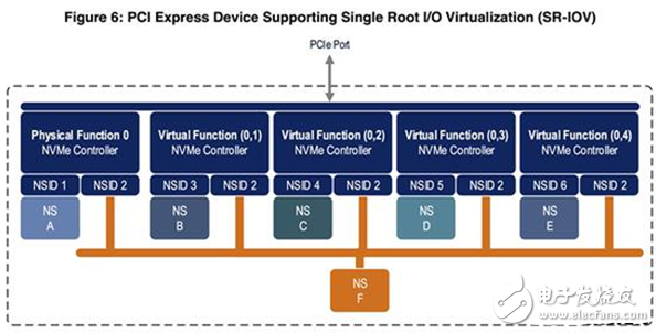 SSD新春天：NVMe标准组织发布最新版的NVMe 1.3版标准