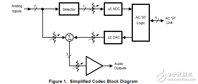 AN-1528如何在非PC系统使用AC'97解码器