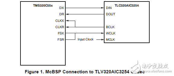 I2S总线时钟生成配置设备和McBSP口WCLK