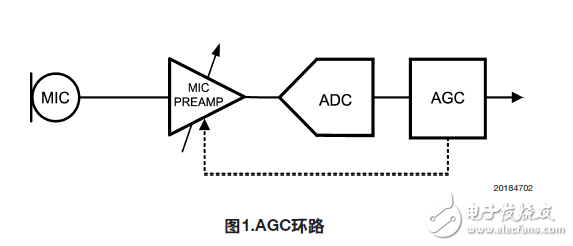 1451/lm4935自动增益控制（AGC）指南（应用笔记）