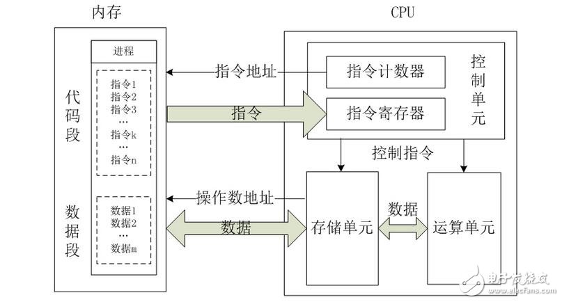 cpu的基本结构及其工作原理
