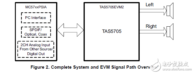 tas5705evm2：数字立体声输入放大器和DRC
