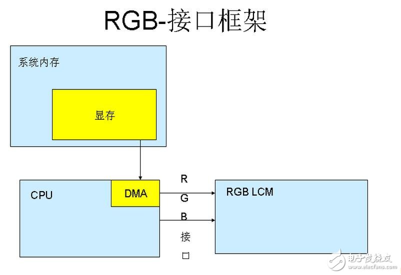 M6800模式支持可选择的总线宽度8/9/16/18-bit（默认为8位），其实际设计思想是与I80的思想是一样的，主要区别就是该模式的总线控制读写信号组合在一个引脚上（/WR），而增加了一个锁存信号（E）数据位传输有8位，9位，16位和18位。