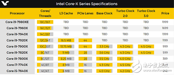 酷睿i9横空出世 18核心36线程性能最强大售价2000美元！