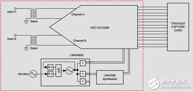 直接射频采样接收机为L、S、C和XBand使用adc12dj3200参考设计