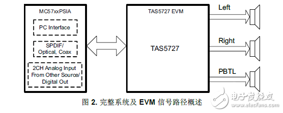 集成型数字音频功率放大器TAS5727EVM的工作原理