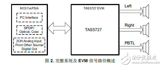 TAS5727具有均衡及双频带DRC功能的25W数字输入放大器