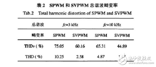 SPWM与SVPWM的原理、算法以及两者的区别