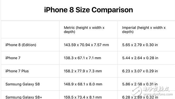 iphone8什么时候上市？iphone8最新消息：iPhone 8九月份发布，外型确认屏幕比iP7P大一截