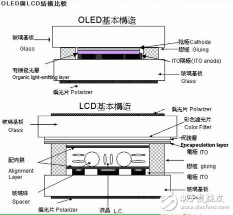 OLED和LCD的优缺点，OLED与LCD的区别差异