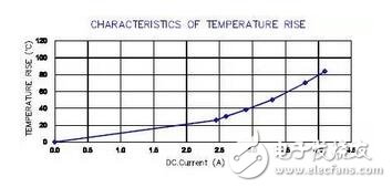 电感的温升电流Irms是指当电感工作时，电感的温度上升较周围环境温度上升一定温度时的电感工作电流。因为温升是与电感消耗能量有关，而能量又与电流的有效值相关，故温升电流通常被标示为Irms.通常大多数厂家定义温度上升40C时为电感的温升电流值。也有些厂家会分别给出温度上升20C和40C的电流值，甚至会给出如下的温升电流曲线。