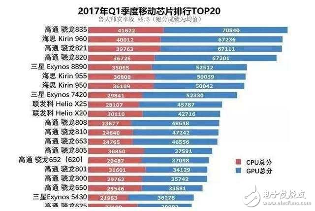 2017手机CPU性能排名,你的上榜了吗？