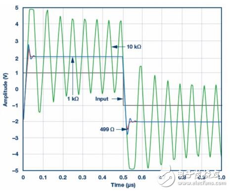 信号需要增益时，放大器是首选组件。对于电压反馈型和全差分放大器，反馈和增益电阻之比RF/RG决定增益。一定比率设定后，下一步是选择RF或RG的值。RF的选择可能影响放大器的稳定性。