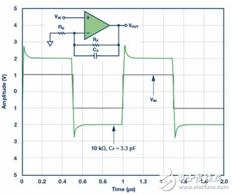 信号需要增益时，放大器是首选组件。对于电压反馈型和全差分放大器，反馈和增益电阻之比RF/RG决定增益。一定比率设定后，下一步是选择RF或RG的值。RF的选择可能影响放大器的稳定性。