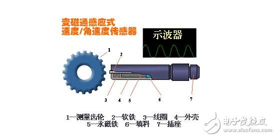 磁电式传感器解析，磁电式传感器的原理结构及其应用