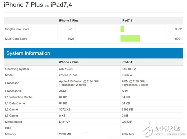 10.5英寸iPad Pro跑分曝光：A10X性能爆炸虐暴A10和骁龙835