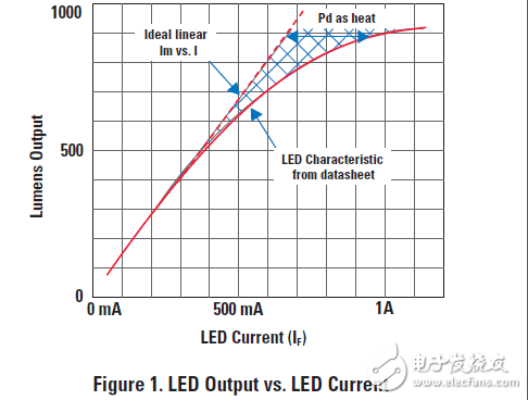 基于lm3406/lm3409开关模式LED驱动器的调光技术