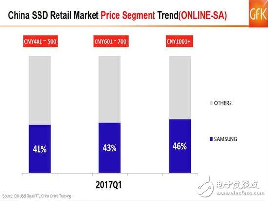 SSD价格高涨你还没买？2017的Q1季度SSD市场如何发展？
