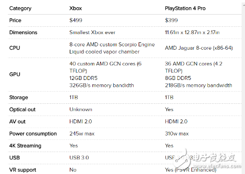 微软Xbox One X游戏主机VS索尼PS4 Pro 综合大比拼