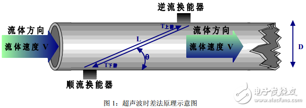 TDC-GP2在超声波流量计时差法中的应用