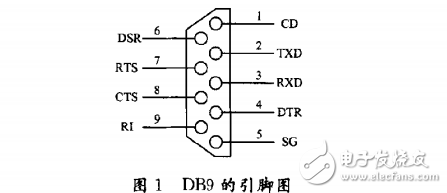 RS232串口通信在PC机与单片机通信中的应用