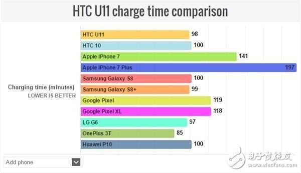 HTC U11不仅是拍照地表最强,充电速度、续航时长也很强