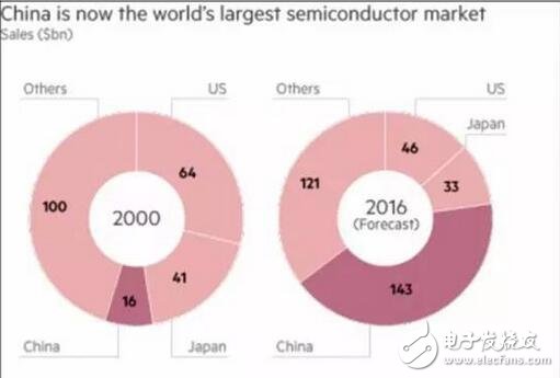 中国芯片产业迎来高速发展期，市场增量巨大，开启黄金时代
