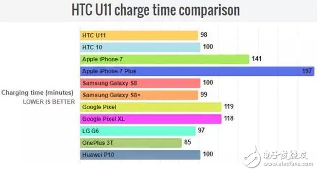 HTCU11最新消息,HTCU11打败三星S8，新一代的旗舰续航王者